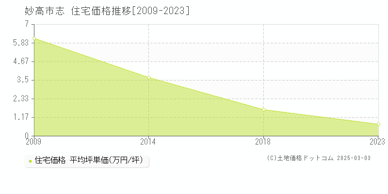 志(妙高市)の住宅価格推移グラフ(坪単価)[2009-2023年]