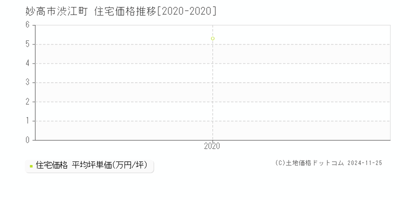 渋江町(妙高市)の住宅価格推移グラフ(坪単価)[2020-2020年]