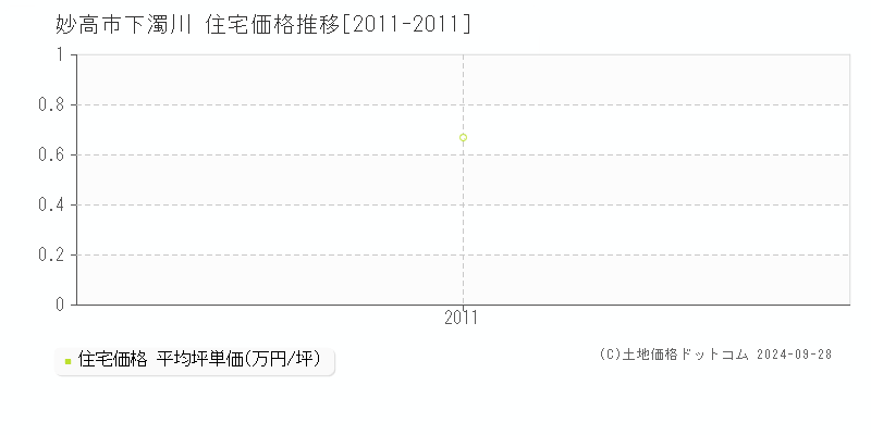 下濁川(妙高市)の住宅価格推移グラフ(坪単価)[2011-2011年]