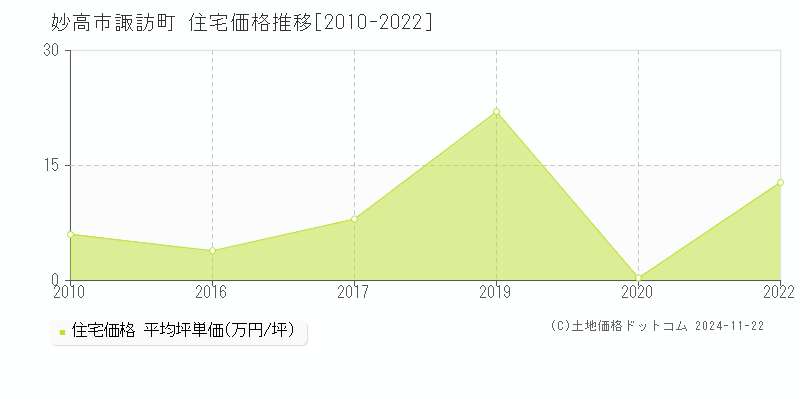 諏訪町(妙高市)の住宅価格推移グラフ(坪単価)[2010-2022年]