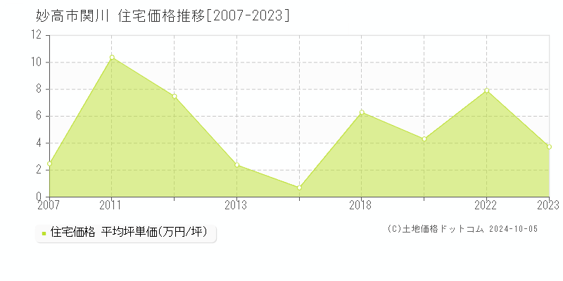 関川(妙高市)の住宅価格推移グラフ(坪単価)[2007-2023年]