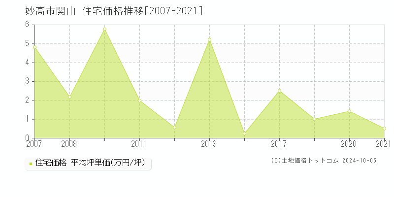 関山(妙高市)の住宅価格推移グラフ(坪単価)[2007-2021年]