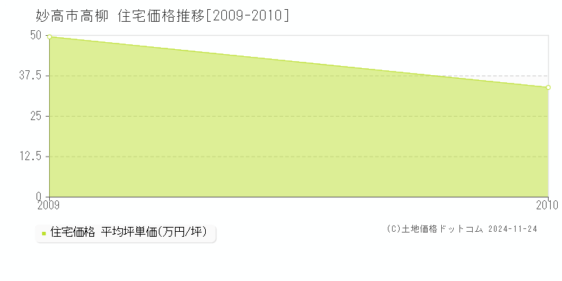 高柳(妙高市)の住宅価格推移グラフ(坪単価)[2009-2010年]