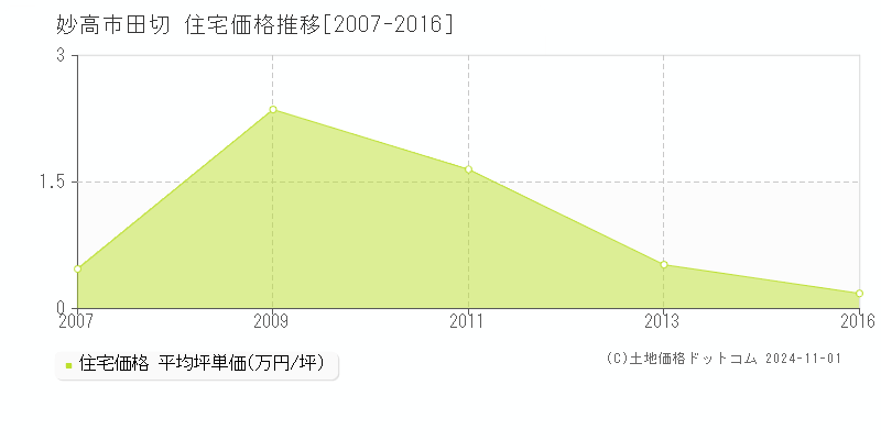 田切(妙高市)の住宅価格推移グラフ(坪単価)[2007-2016年]