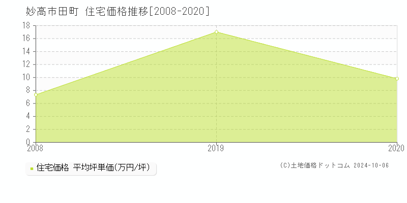 田町(妙高市)の住宅価格推移グラフ(坪単価)[2008-2020年]