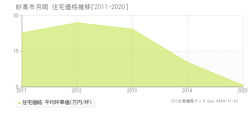 月岡(妙高市)の住宅価格推移グラフ(坪単価)[2011-2020年]