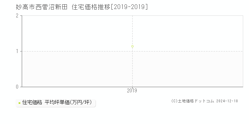 西菅沼新田(妙高市)の住宅価格推移グラフ(坪単価)[2019-2019年]