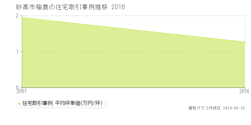 妙高市楡島の住宅取引事例推移グラフ 