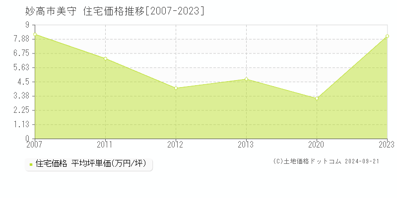 美守(妙高市)の住宅価格推移グラフ(坪単価)[2007-2023年]