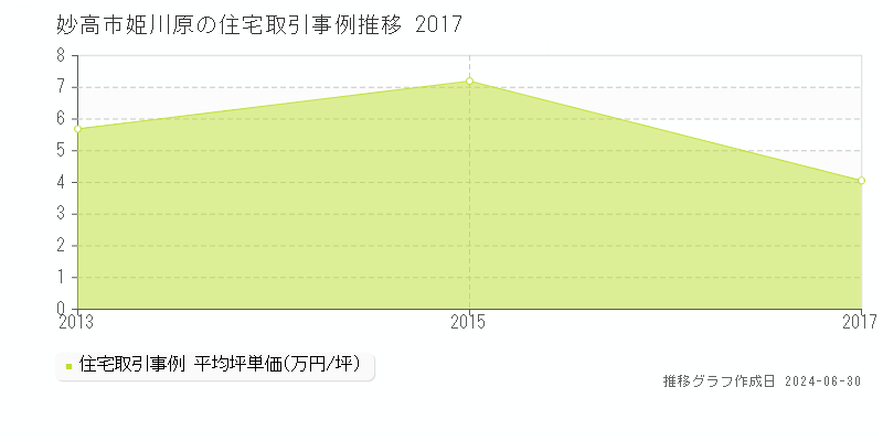 妙高市姫川原の住宅取引事例推移グラフ 