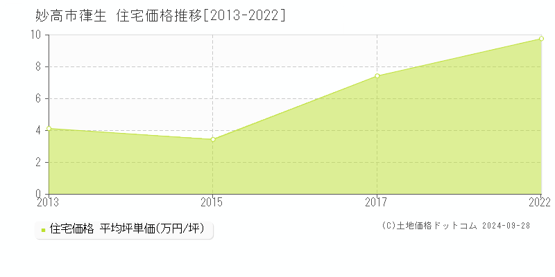 葎生(妙高市)の住宅価格推移グラフ(坪単価)[2013-2022年]