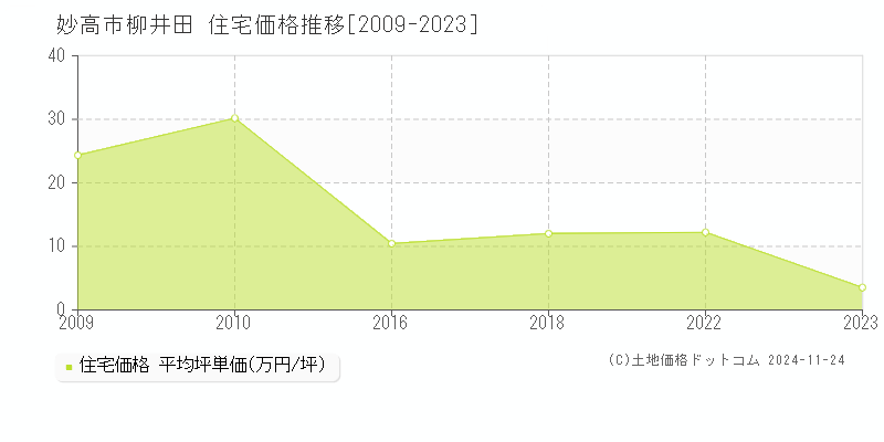 大字柳井田(妙高市)の住宅価格推移グラフ(坪単価)[2009-2023年]