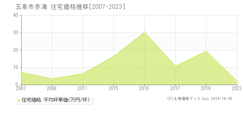 赤海(五泉市)の住宅価格推移グラフ(坪単価)[2007-2023年]