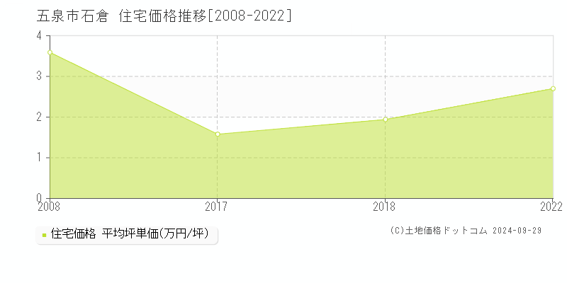 石倉(五泉市)の住宅価格推移グラフ(坪単価)[2008-2022年]