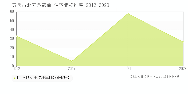 北五泉駅前(五泉市)の住宅価格推移グラフ(坪単価)[2012-2023年]