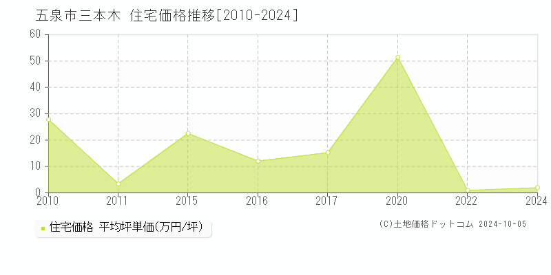 三本木(五泉市)の住宅価格推移グラフ(坪単価)[2010-2024年]