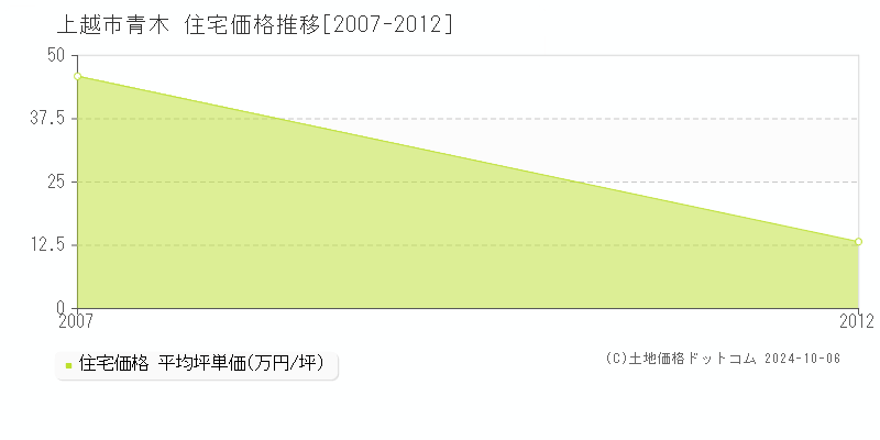 青木(上越市)の住宅価格推移グラフ(坪単価)[2007-2012年]