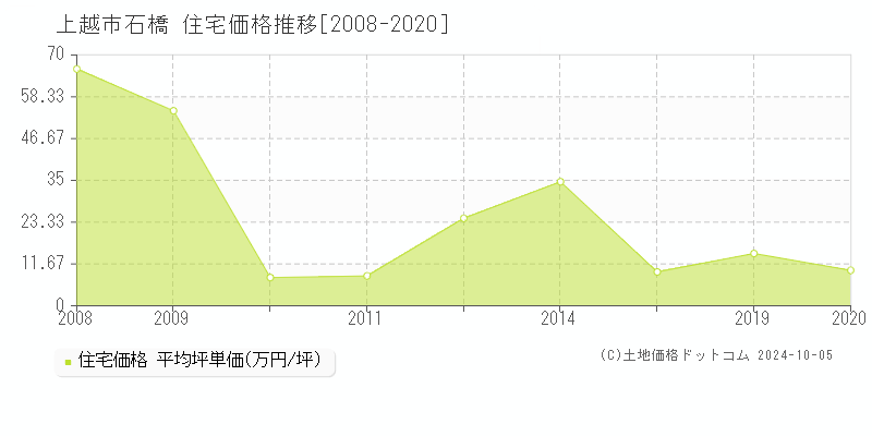 石橋(上越市)の住宅価格推移グラフ(坪単価)[2008-2020年]