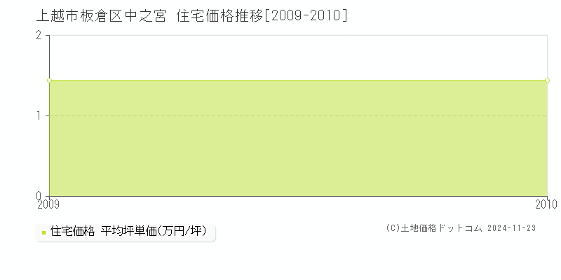 板倉区中之宮(上越市)の住宅価格推移グラフ(坪単価)[2009-2010年]