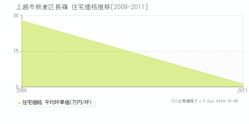 板倉区長嶺(上越市)の住宅価格推移グラフ(坪単価)[2009-2011年]