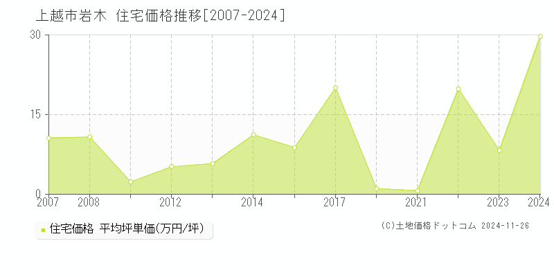 岩木(上越市)の住宅価格推移グラフ(坪単価)[2007-2024年]