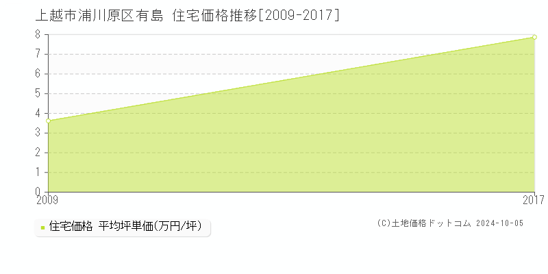 浦川原区有島(上越市)の住宅価格推移グラフ(坪単価)[2009-2017年]