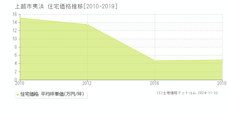 夷浜(上越市)の住宅価格推移グラフ(坪単価)[2010-2019年]