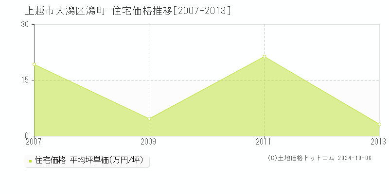 大潟区潟町(上越市)の住宅価格推移グラフ(坪単価)[2007-2013年]