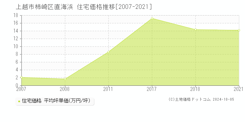 柿崎区直海浜(上越市)の住宅価格推移グラフ(坪単価)[2007-2021年]