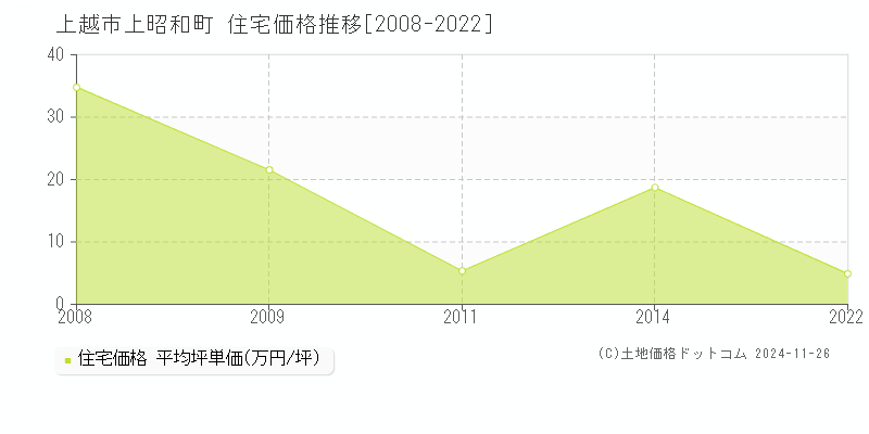 上昭和町(上越市)の住宅価格推移グラフ(坪単価)[2008-2022年]