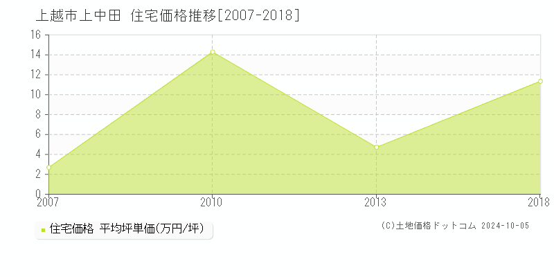 上中田(上越市)の住宅価格推移グラフ(坪単価)[2007-2018年]