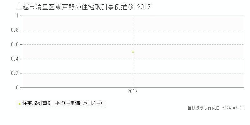 上越市清里区東戸野の住宅取引事例推移グラフ 