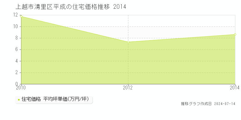 上越市清里区平成の住宅取引事例推移グラフ 