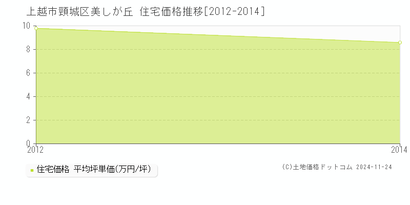 頸城区美しが丘(上越市)の住宅価格推移グラフ(坪単価)[2012-2014年]