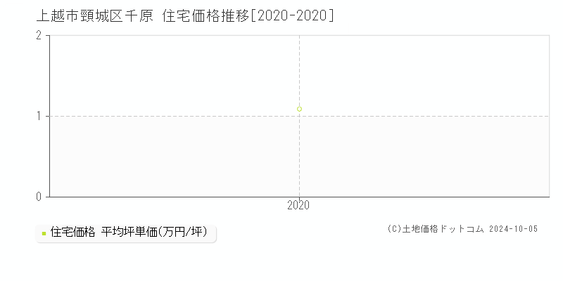 頸城区千原(上越市)の住宅価格推移グラフ(坪単価)[2020-2020年]