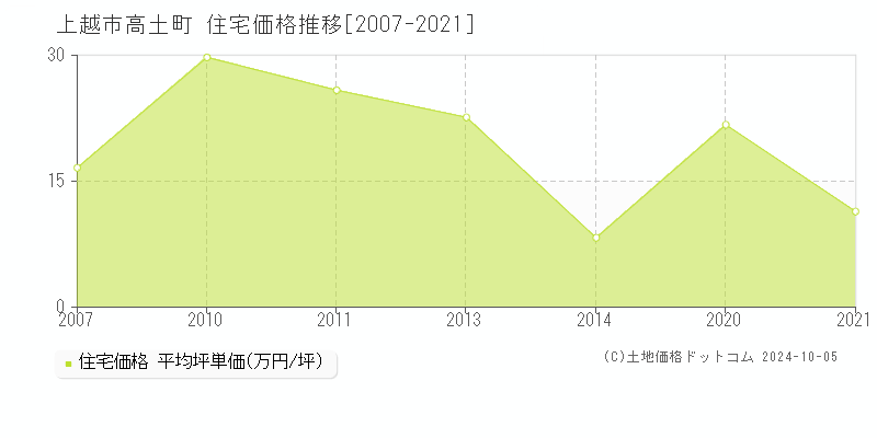 高土町(上越市)の住宅価格推移グラフ(坪単価)[2007-2021年]