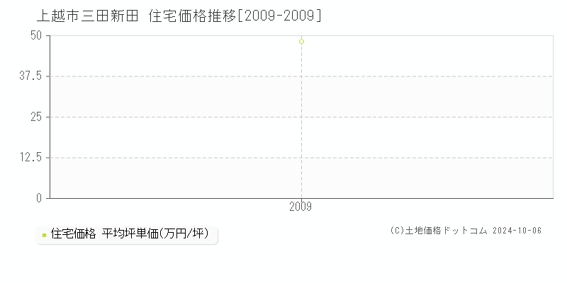 三田新田(上越市)の住宅価格推移グラフ(坪単価)[2009-2009年]