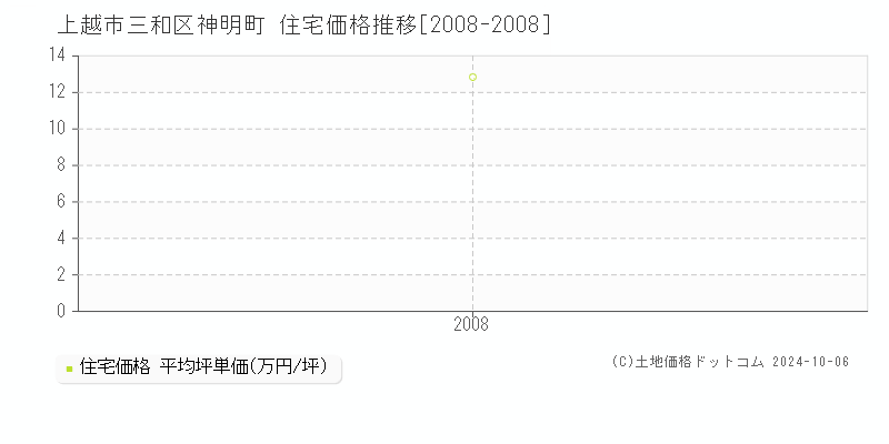 三和区神明町(上越市)の住宅価格推移グラフ(坪単価)[2008-2008年]