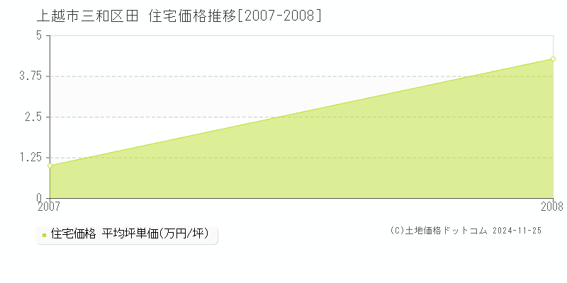 三和区田(上越市)の住宅価格推移グラフ(坪単価)[2007-2008年]