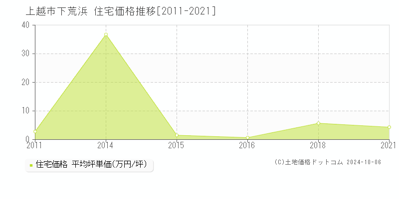 下荒浜(上越市)の住宅価格推移グラフ(坪単価)[2011-2021年]