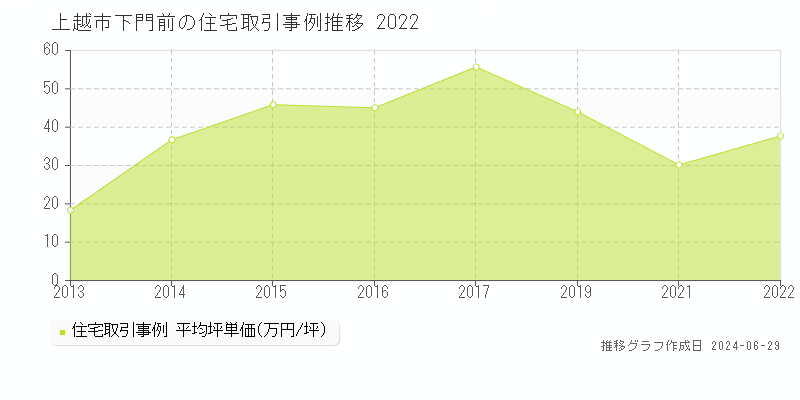 上越市下門前の住宅取引事例推移グラフ 