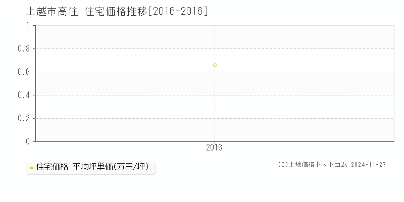 高住(上越市)の住宅価格推移グラフ(坪単価)[2016-2016年]