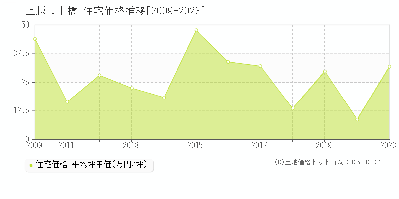 土橋(上越市)の住宅価格推移グラフ(坪単価)[2009-2023年]