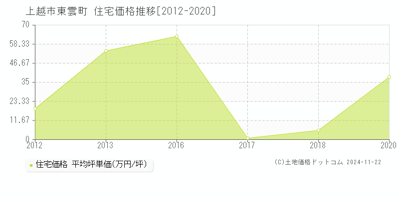 東雲町(上越市)の住宅価格推移グラフ(坪単価)[2012-2020年]