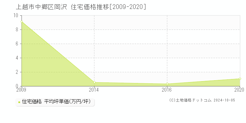 中郷区岡沢(上越市)の住宅価格推移グラフ(坪単価)[2009-2020年]