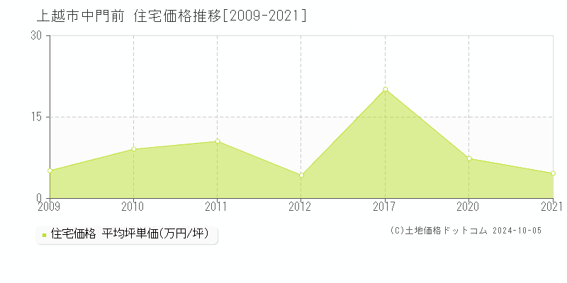 中門前(上越市)の住宅価格推移グラフ(坪単価)[2009-2021年]