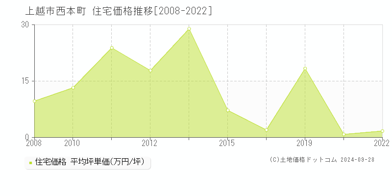 西本町(上越市)の住宅価格推移グラフ(坪単価)[2008-2022年]