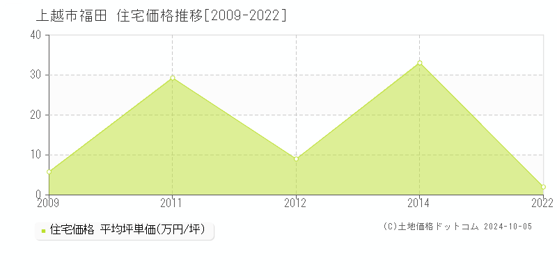 福田(上越市)の住宅価格推移グラフ(坪単価)[2009-2022年]