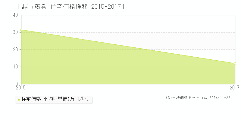 藤巻(上越市)の住宅価格推移グラフ(坪単価)[2015-2017年]