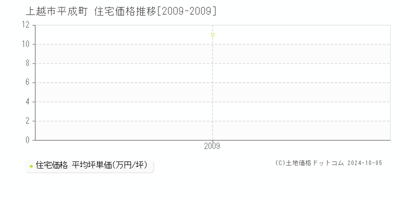 平成町(上越市)の住宅価格推移グラフ(坪単価)[2009-2009年]